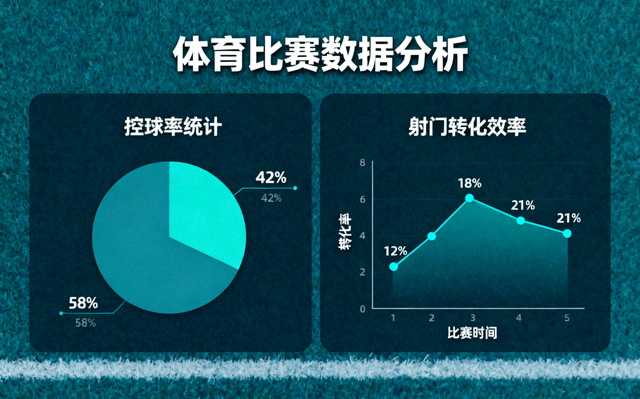 体育数据分析页面展示控球率与射门转化统计图表