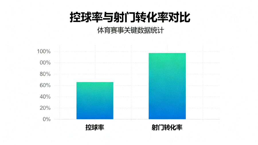 体育数据统计页面展示控球率与射门转化率的对比图表
